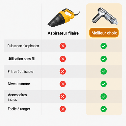 Aspirateur Voiture Sans Fil Compact Puissant Portable